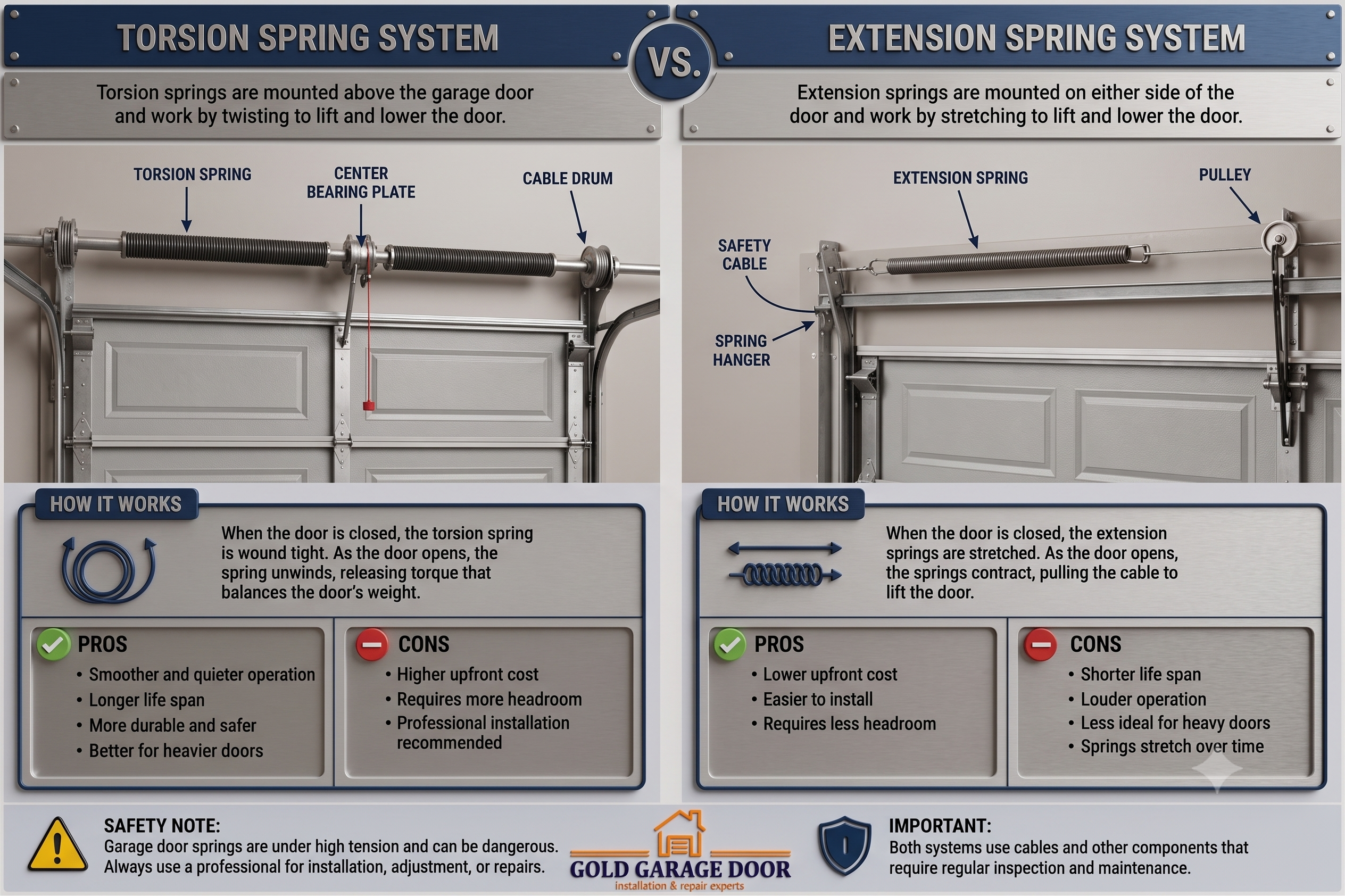 Torsion vs extension garage door spring systems compared: torsion springs mount above the door and twist to lift it; extension springs mount on either side and stretch. Includes how each works plus pros and cons.